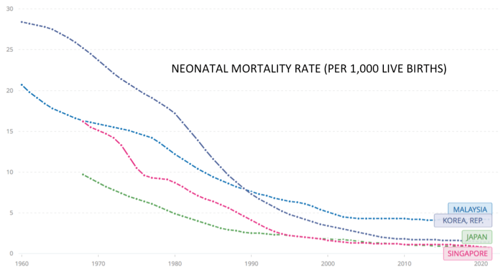 Neonatal mortality rate. Graphic by Dr Musa Mohd Nordin, Dr Selva Kumar Sivapunniam, Dr Amar-Singh HSS, and Dr Tang Swee Fong.