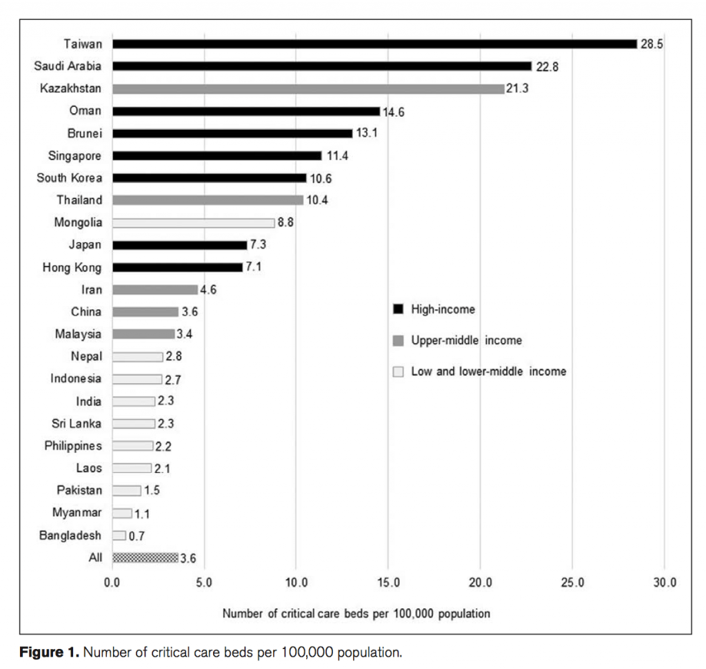 Critical care beds per population. Graphic by Dr Musa Mohd Nordin, Dr Selva Kumar Sivapunniam, Dr Amar-Singh HSS, and Dr Tang Swee Fong.