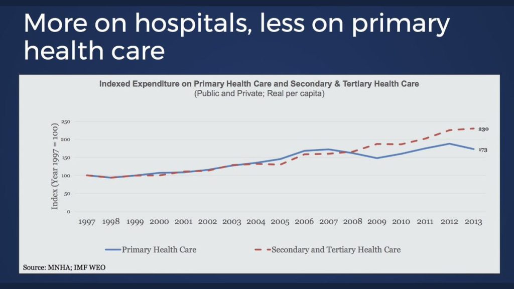 Graph I: Expenditure on secondary and tertiary health care supersedes primary health care.