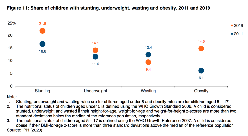 Graph II: Comparison of percentage of children with stunting, underweight, wasting and obesity between 2011 and 2019. Graph courtesy of Khazanah Research Institute.